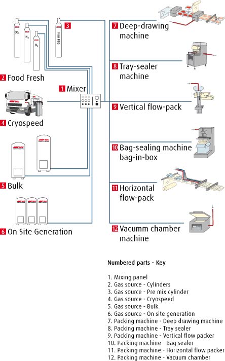 Gas shop packaging machine