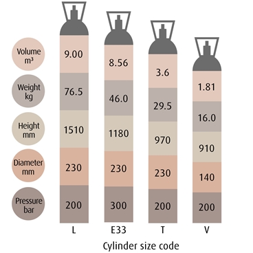 Cylinder Size Selection Table
